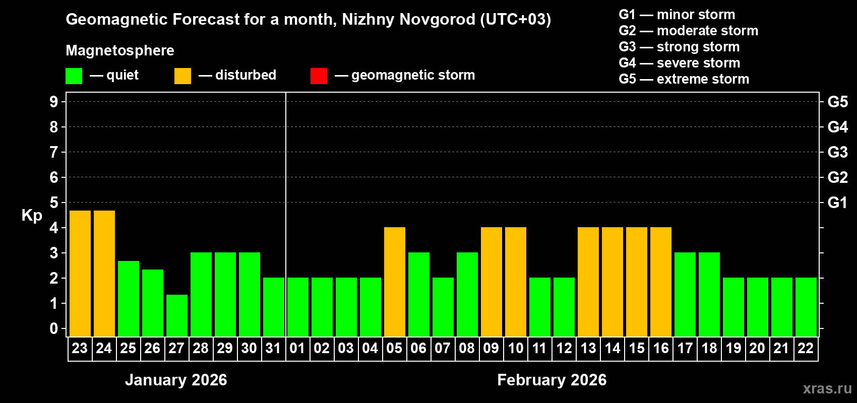 Forecast of the daily maximal value of geomagnetic index&nbsp;Kp for <b>1 month</b> (31 days) <b>from Jan 23, 2026 to Feb 22, 2026</b>