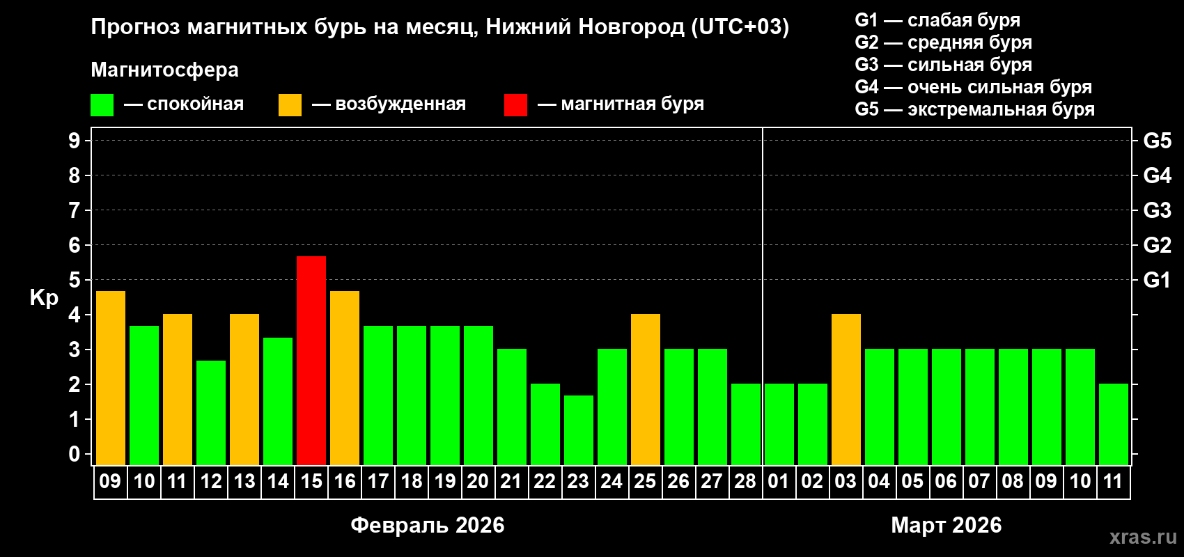 Прогноз максимального суточного геомагнитного индекса&nbsp;Kp на <b>1 месяц</b> (31 день) <b>с 09 февраля по 11 марта 2026 г</b>