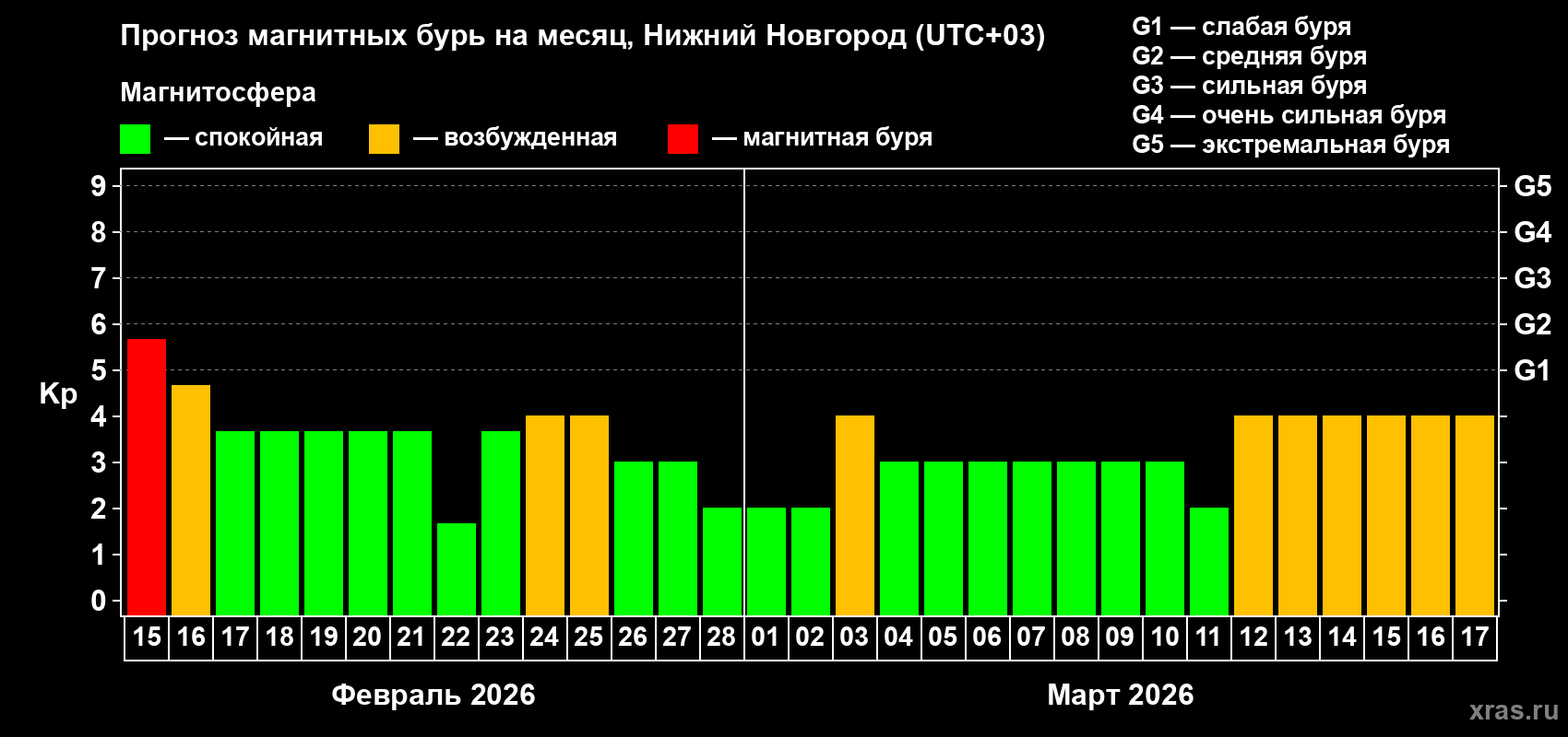 Прогноз максимального суточного геомагнитного индекса&nbsp;Kp на <b>1 месяц</b> (31 день) <b>с 15 февраля по 17 марта 2026 г</b>