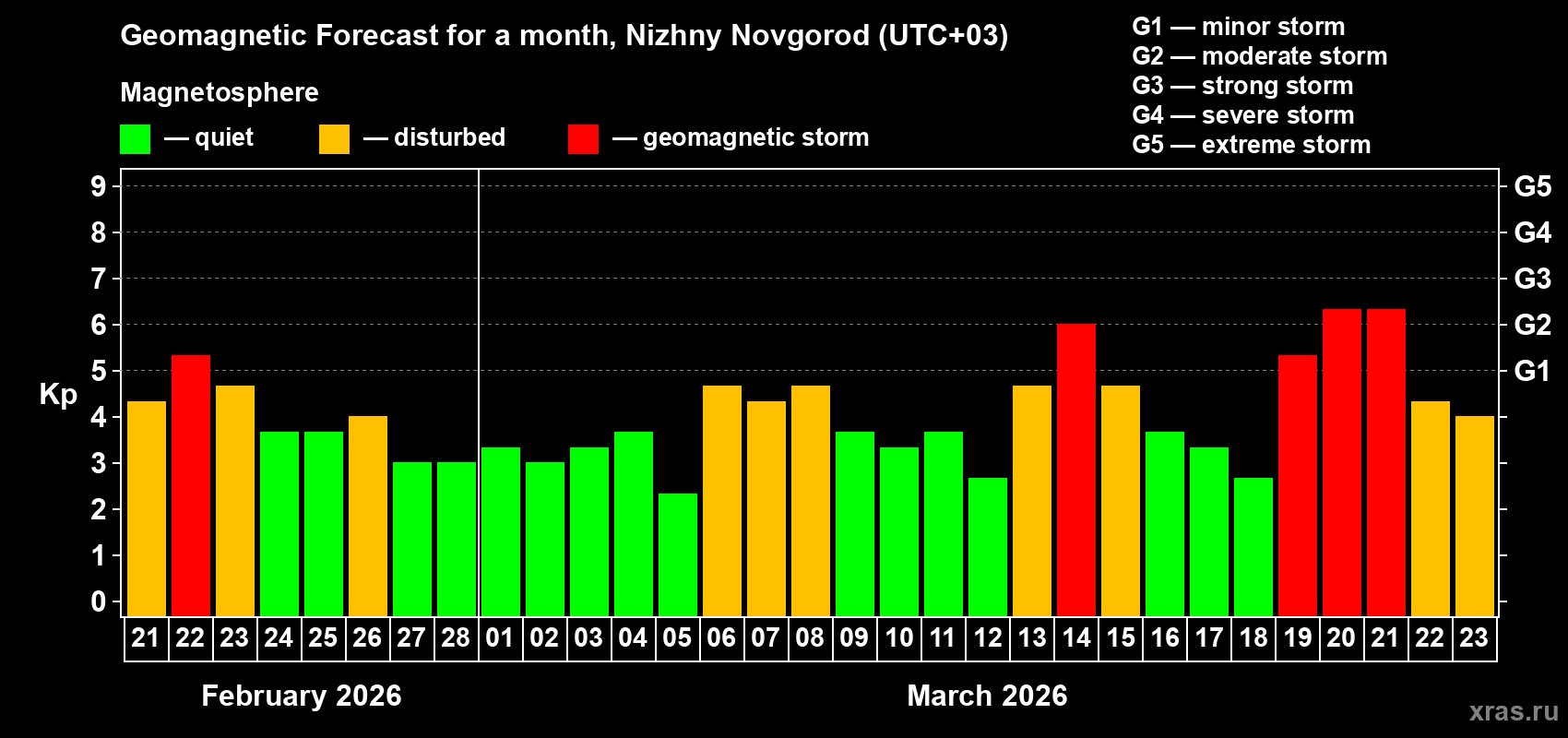 Forecast of the daily maximal value of geomagnetic index&nbsp;Kp for <b>1 month</b> (31 days) <b>from Feb 21, 2026 to Mar 23, 2026</b>