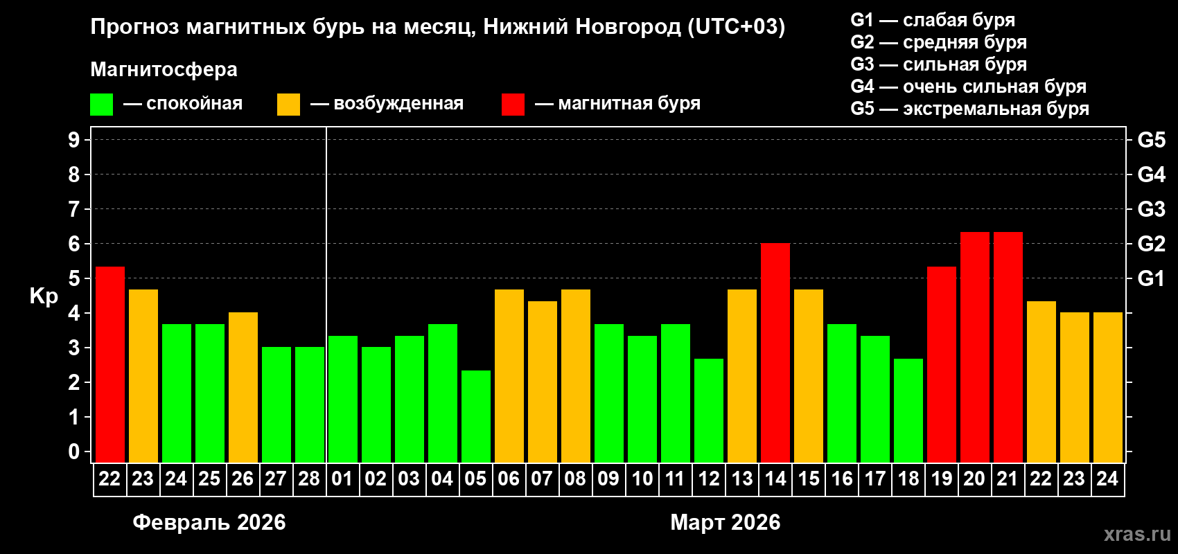 Прогноз максимального суточного геомагнитного индекса&nbsp;Kp на <b>1 месяц</b> (31 день) <b>с 22 февраля по 24 марта 2026 г</b>