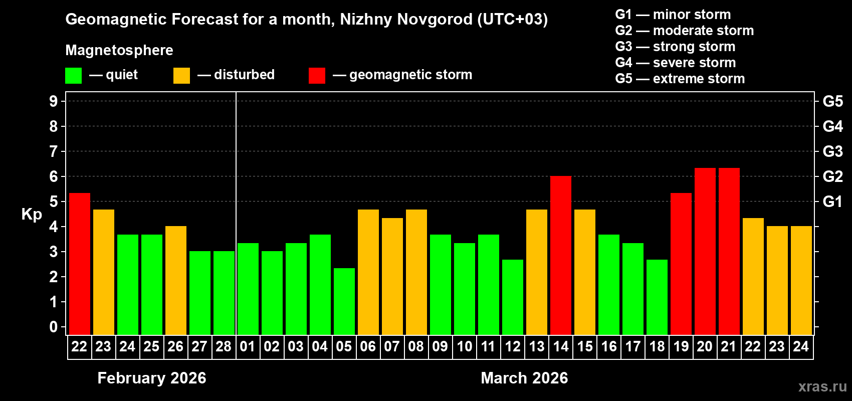 Forecast of the daily maximal value of geomagnetic index&nbsp;Kp for <b>1 month</b> (31 days) <b>from Feb 22, 2026 to Mar 24, 2026</b>