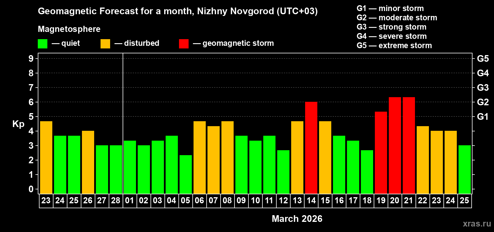 Forecast of the daily maximal value of geomagnetic index&nbsp;Kp for <b>1 month</b> (31 days) <b>from Feb 23, 2026 to Mar 25, 2026</b>