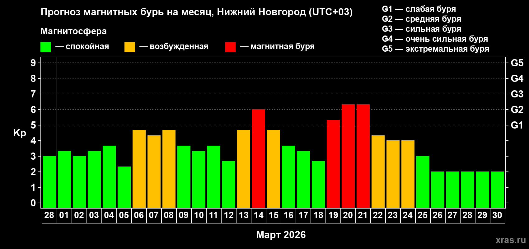 Прогноз максимального суточного геомагнитного индекса&nbsp;Kp на <b>1 месяц</b> (31 день) <b>с 28 февраля по 30 марта 2026 г</b>