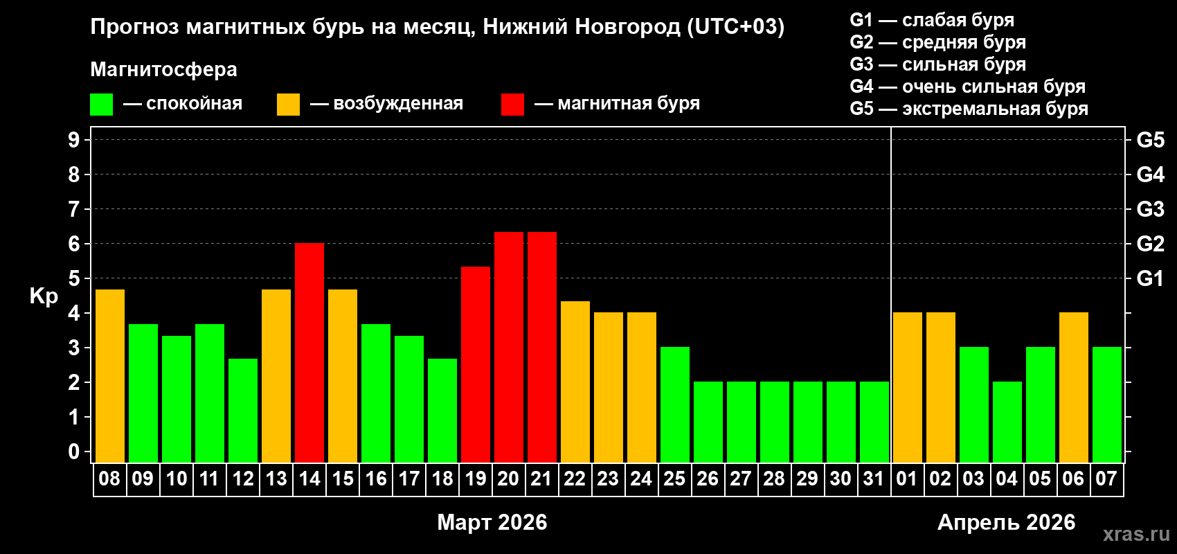 Прогноз максимального суточного геомагнитного индекса&nbsp;Kp на <b>1 месяц</b> (31 день) <b>с 08 марта по 07 апреля 2026 г</b>