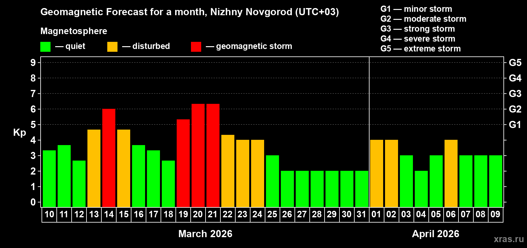 Forecast of the daily maximal value of geomagnetic index&nbsp;Kp for <b>1 month</b> (31 days) <b>from Mar 10, 2026 to Apr 09, 2026</b>