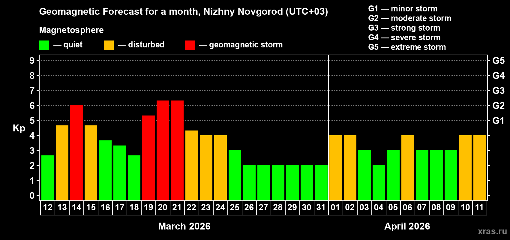 Forecast of the daily maximal value of geomagnetic index&nbsp;Kp for <b>1 month</b> (31 days) <b>from Mar 12, 2026 to Apr 11, 2026</b>