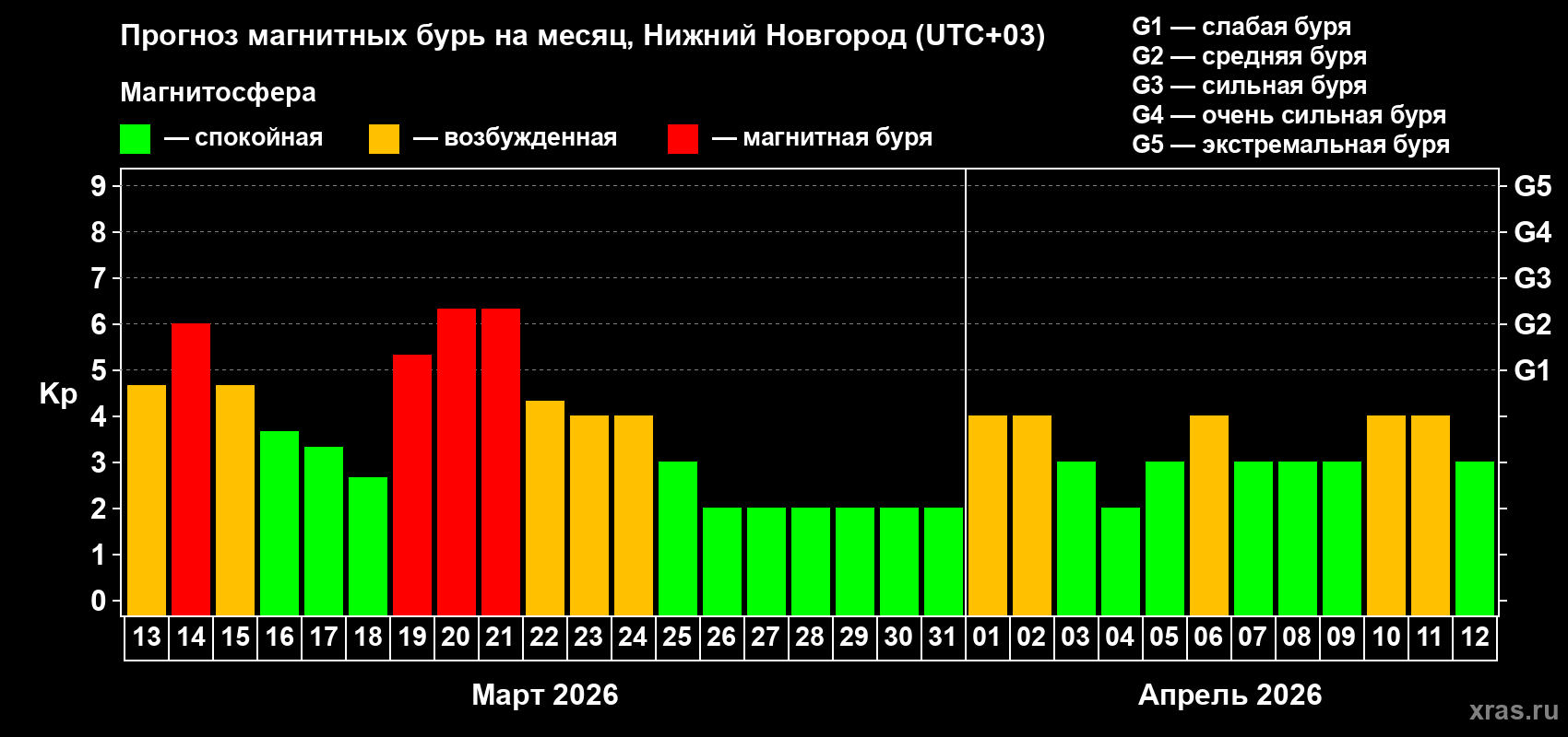 Прогноз максимального суточного геомагнитного индекса&nbsp;Kp на <b>1 месяц</b> (31 день) <b>с 13 марта по 12 апреля 2026 г</b>