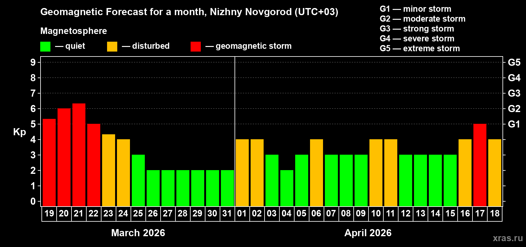 Forecast of the daily maximal value of geomagnetic index&nbsp;Kp for <b>1 month</b> (31 days) <b>from Mar 19, 2026 to Apr 18, 2026</b>