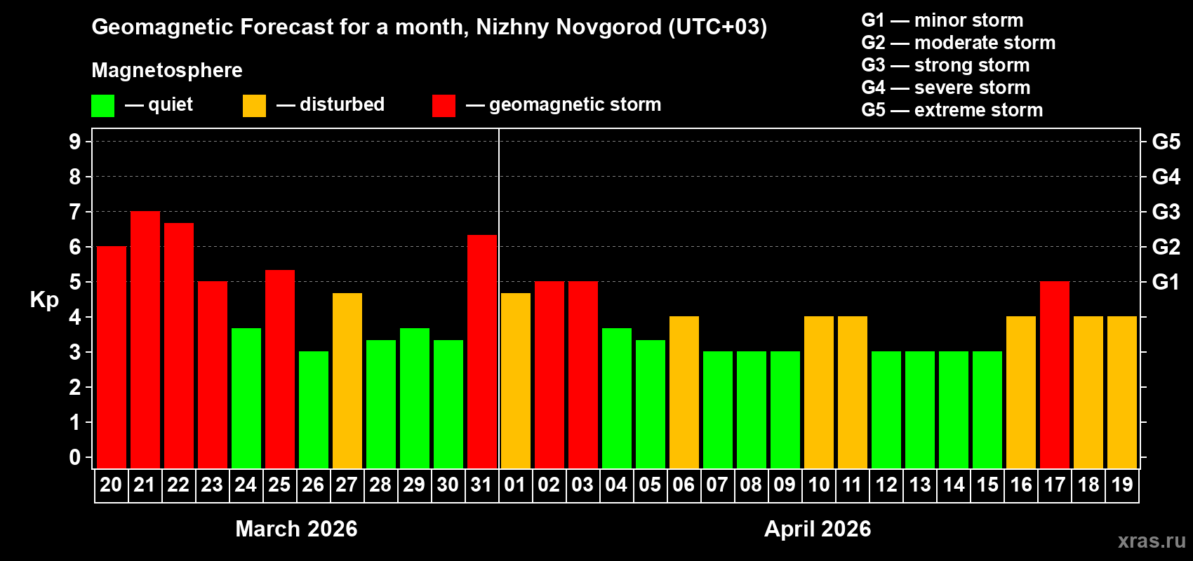 Forecast of the daily maximal value of geomagnetic index&nbsp;Kp for <b>1 month</b> (31 days) <b>from Mar 20, 2026 to Apr 19, 2026</b>