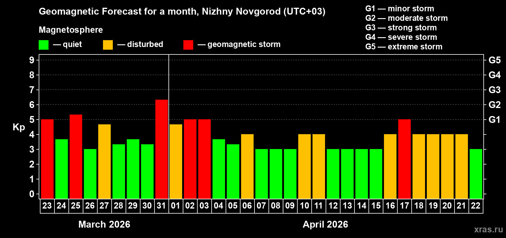 Forecast of the daily maximal value of geomagnetic index&nbsp;Kp for <b>1 month</b> (31 days) <b>from Mar 23, 2026 to Apr 22, 2026</b>