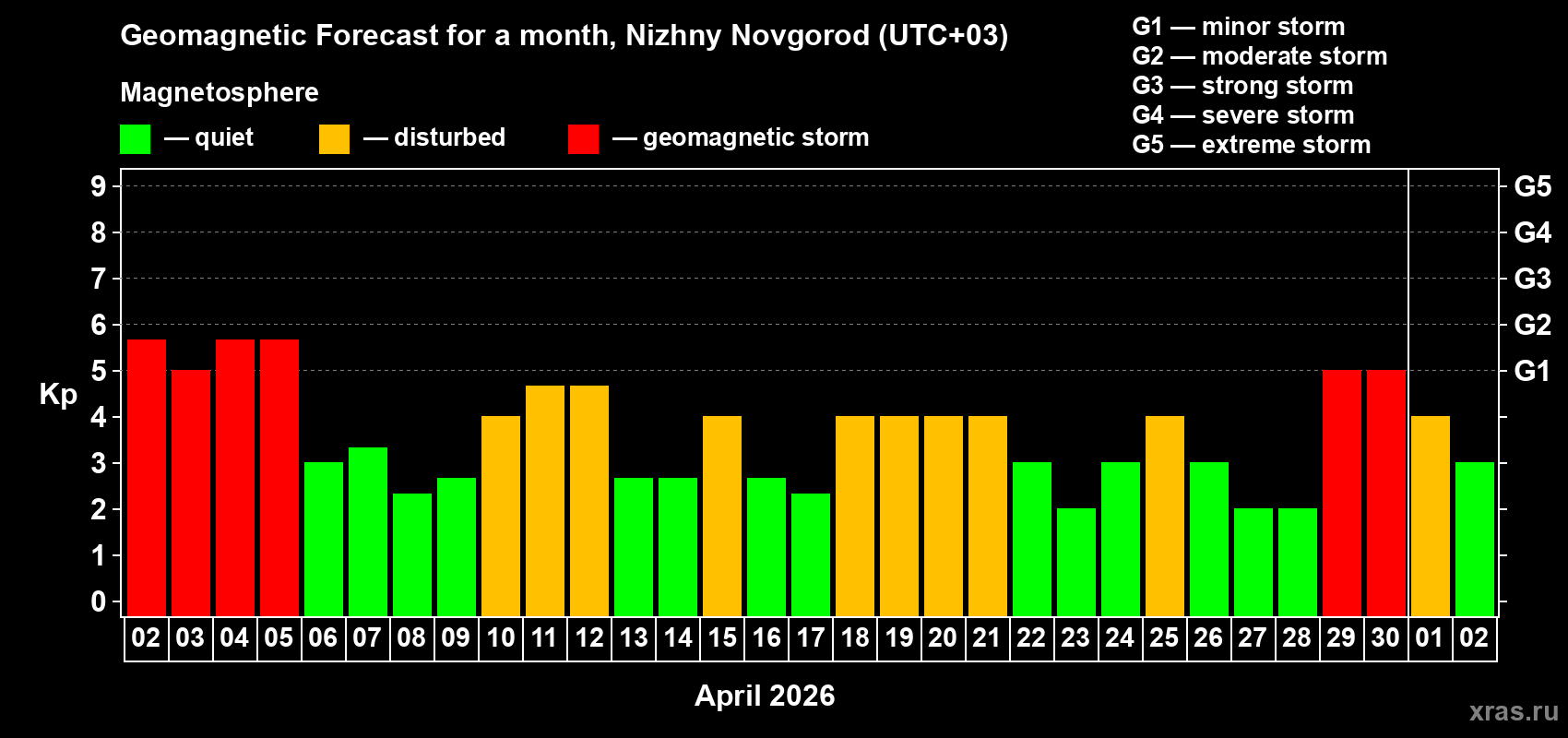Forecast of the daily maximal value of geomagnetic index Kp for <b>1 month</b> (31 days) <b>from Apr 02, 2026 to May 02, 2026</b>