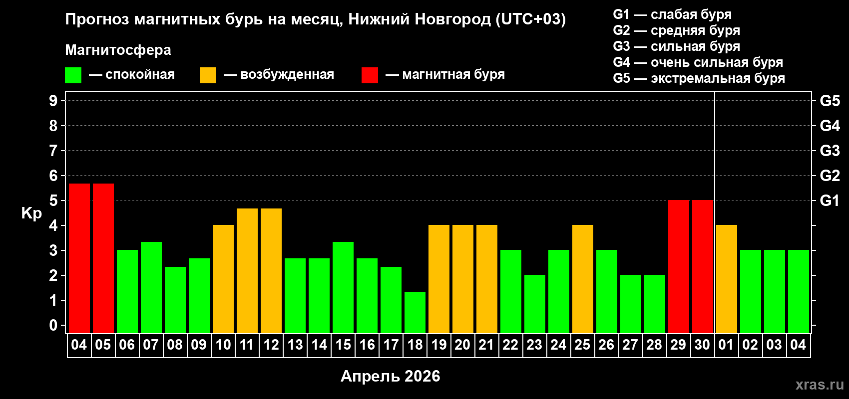Прогноз максимального суточного геомагнитного индекса&nbsp;Kp на <b>1 месяц</b> (31 день) <b>с 04 апреля по 04 мая 2026 г</b>