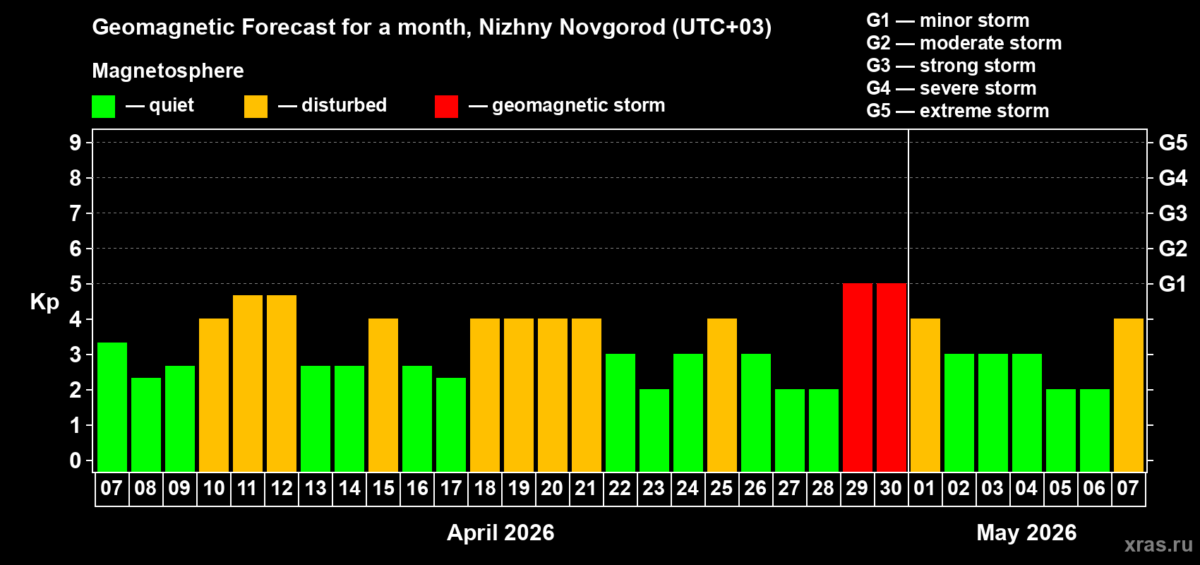 Forecast of the daily maximal value of geomagnetic index&nbsp;Kp for <b>1 month</b> (31 days) <b>from Apr 07, 2026 to May 07, 2026</b>