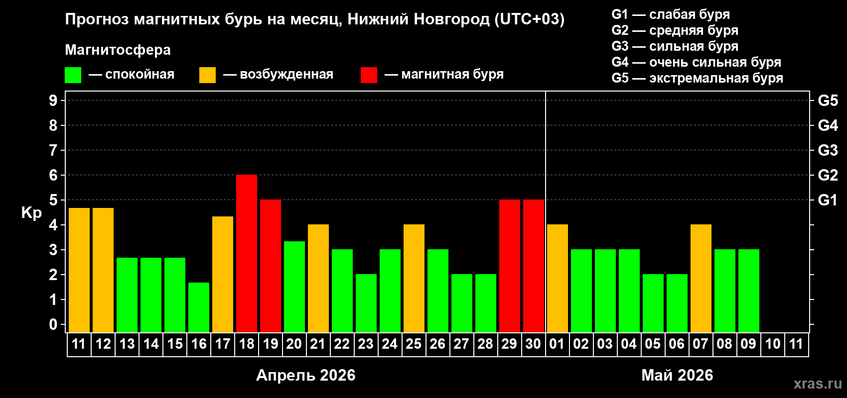 Прогноз максимального суточного геомагнитного индекса&nbsp;Kp на <b>1 месяц</b> (31 день) <b>с 11 апреля по 11 мая 2026 г</b>