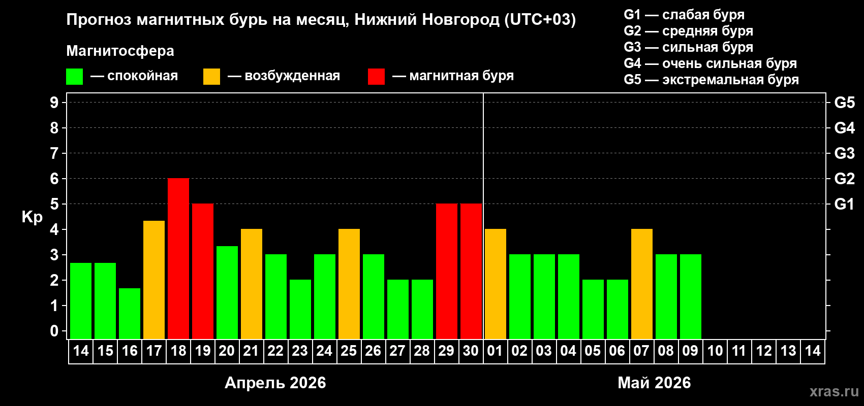 Прогноз максимального суточного геомагнитного индекса&nbsp;Kp на <b>1 месяц</b> (31 день) <b>с 14 апреля по 14 мая 2026 г</b>