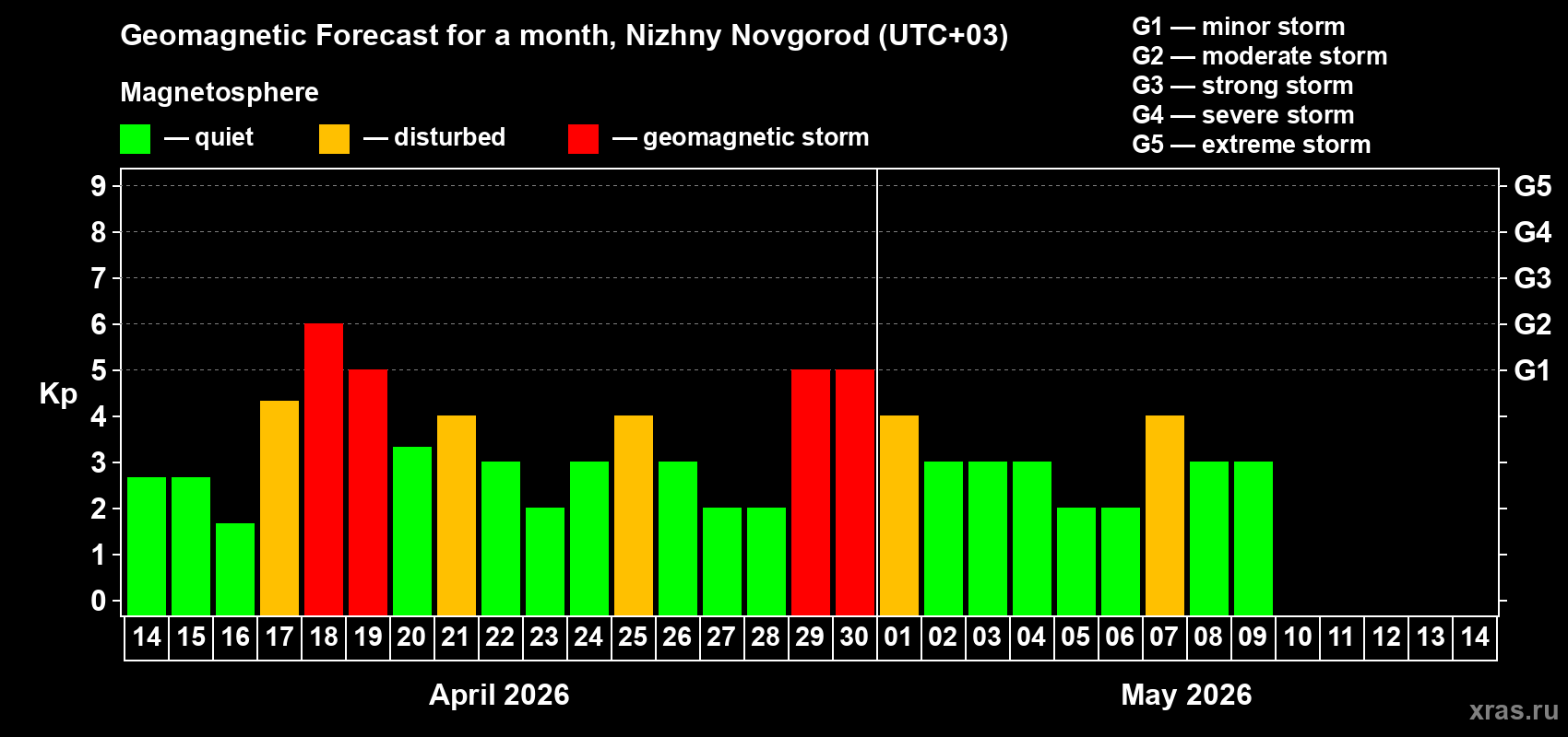 Forecast of the daily maximal value of geomagnetic index&nbsp;Kp for <b>1 month</b> (31 days) <b>from Apr 14, 2026 to May 14, 2026</b>