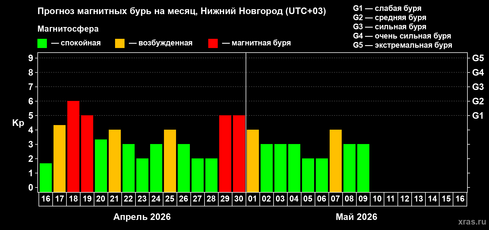 Прогноз максимального суточного геомагнитного индекса&nbsp;Kp на <b>1 месяц</b> (31 день) <b>с 16 апреля по 16 мая 2026 г</b>