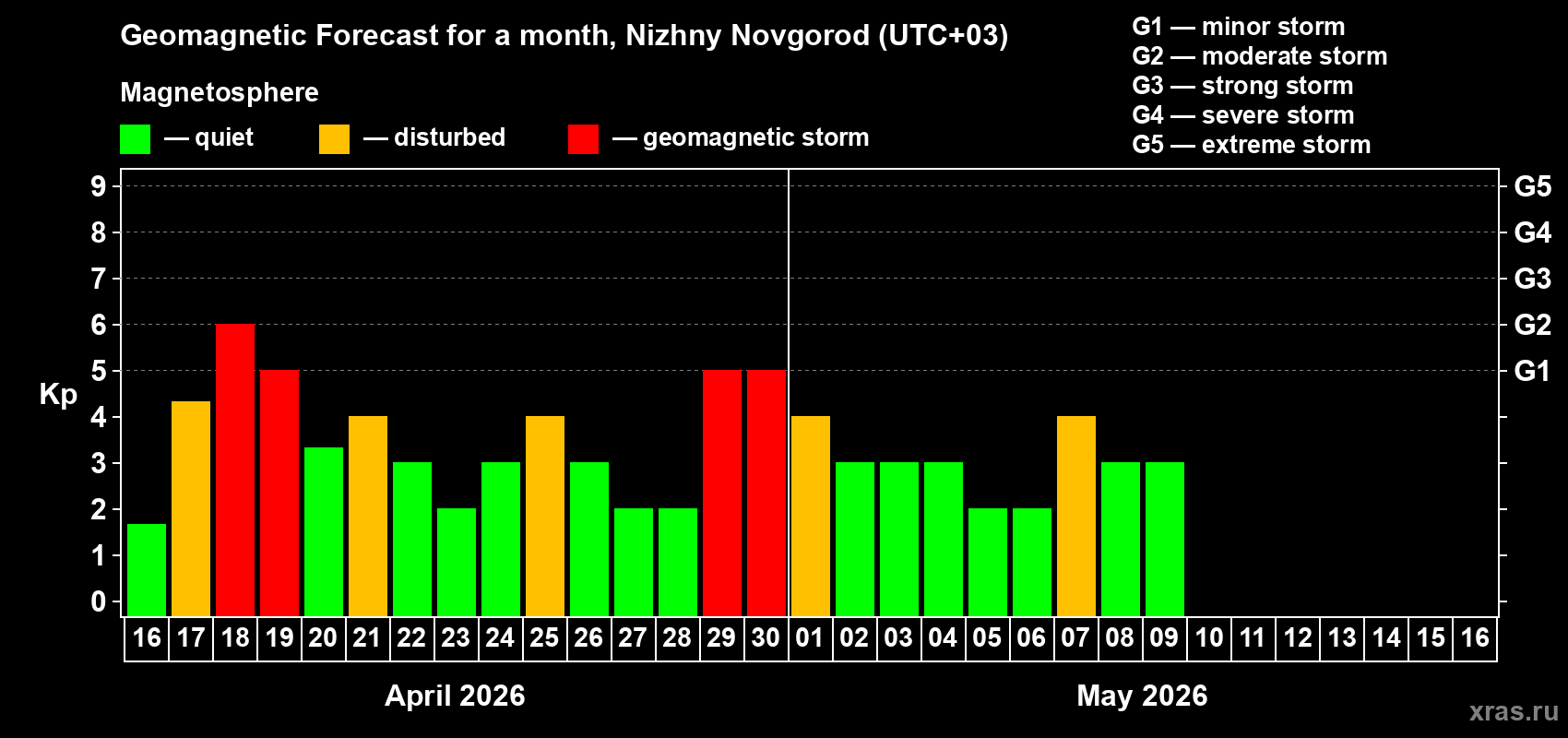 Forecast of the daily maximal value of geomagnetic index&nbsp;Kp for <b>1 month</b> (31 days) <b>from Apr 16, 2026 to May 16, 2026</b>