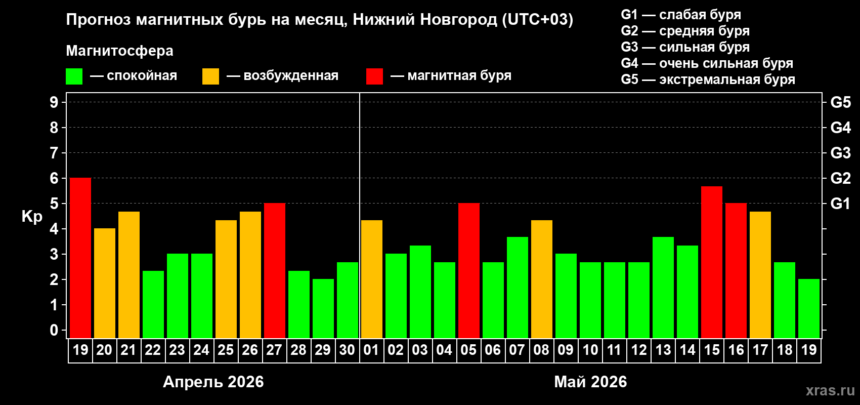 Прогноз максимального суточного геомагнитного индекса Kp на <b>1 месяц</b> (31 день) <b>с 19 апреля по 19 мая 2026 г</b>