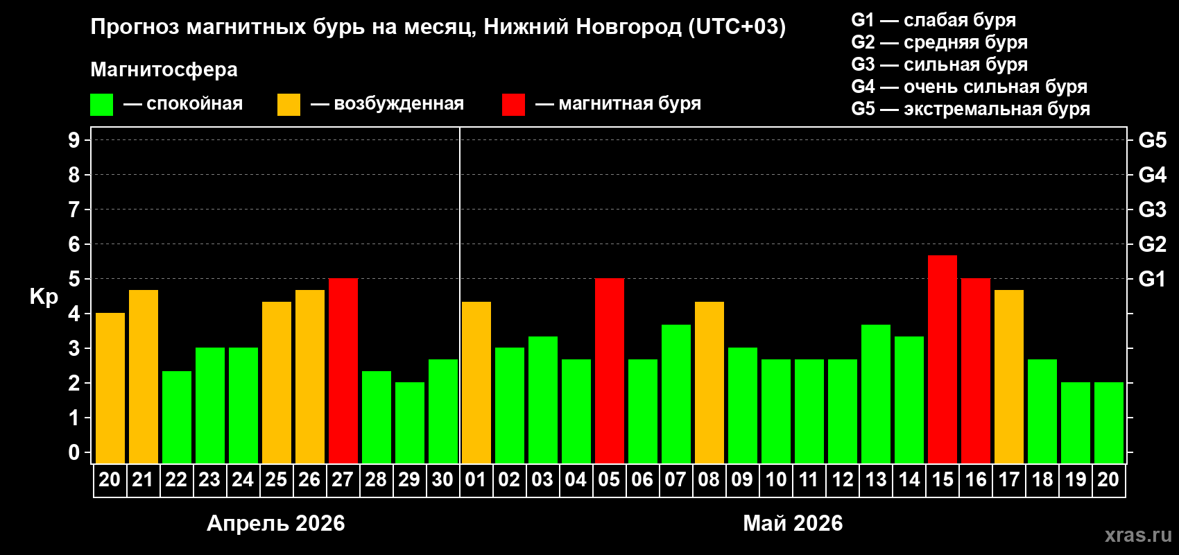 Прогноз максимального суточного геомагнитного индекса&nbsp;Kp на <b>1 месяц</b> (31 день) <b>с 20 апреля по 20 мая 2026 г</b>