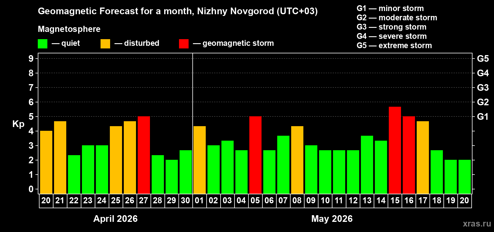 Forecast of the daily maximal value of geomagnetic index&nbsp;Kp for <b>1 month</b> (31 days) <b>from Apr 20, 2026 to May 20, 2026</b>