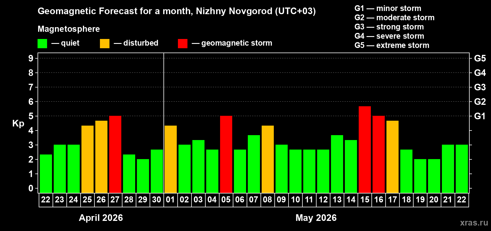 Forecast of the daily maximal value of geomagnetic index&nbsp;Kp for <b>1 month</b> (31 days) <b>from Apr 22, 2026 to May 22, 2026</b>