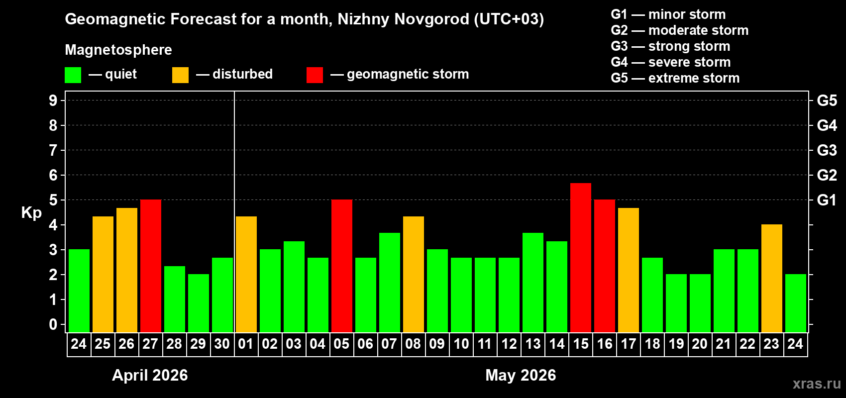 Forecast of the daily maximal value of geomagnetic index&nbsp;Kp for <b>1 month</b> (31 days) <b>from Apr 24, 2026 to May 24, 2026</b>