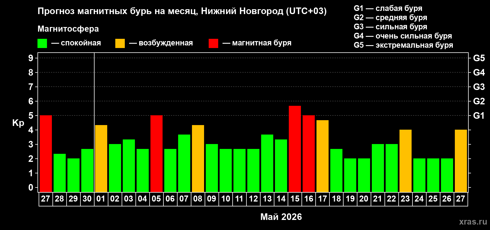 Прогноз максимального суточного геомагнитного индекса Kp на <b>1 месяц</b> (31 день) <b>с 27 апреля по 27 мая 2026 г</b>