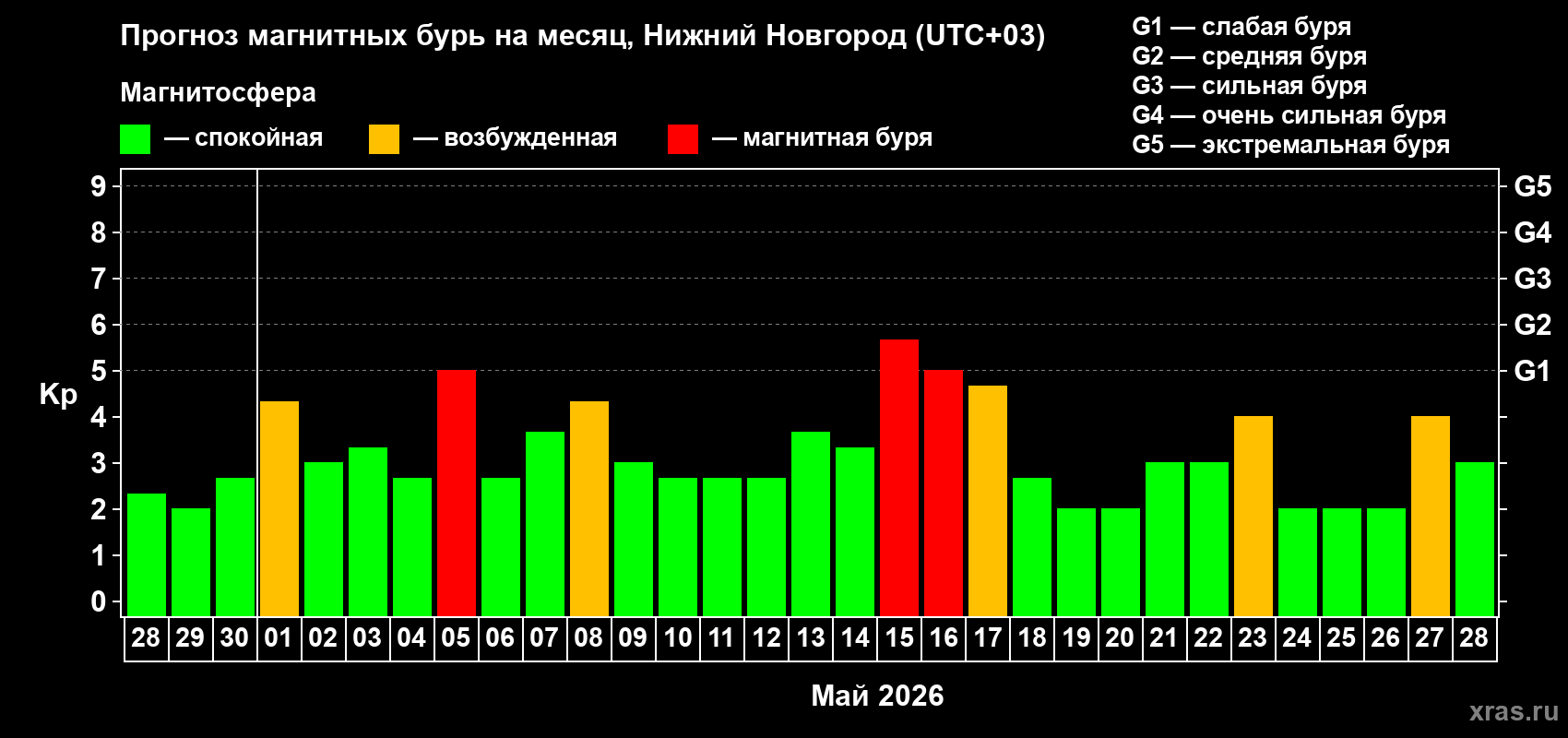Прогноз максимального суточного геомагнитного индекса Kp на <b>1 месяц</b> (31 день) <b>с 28 апреля по 28 мая 2026 г</b>