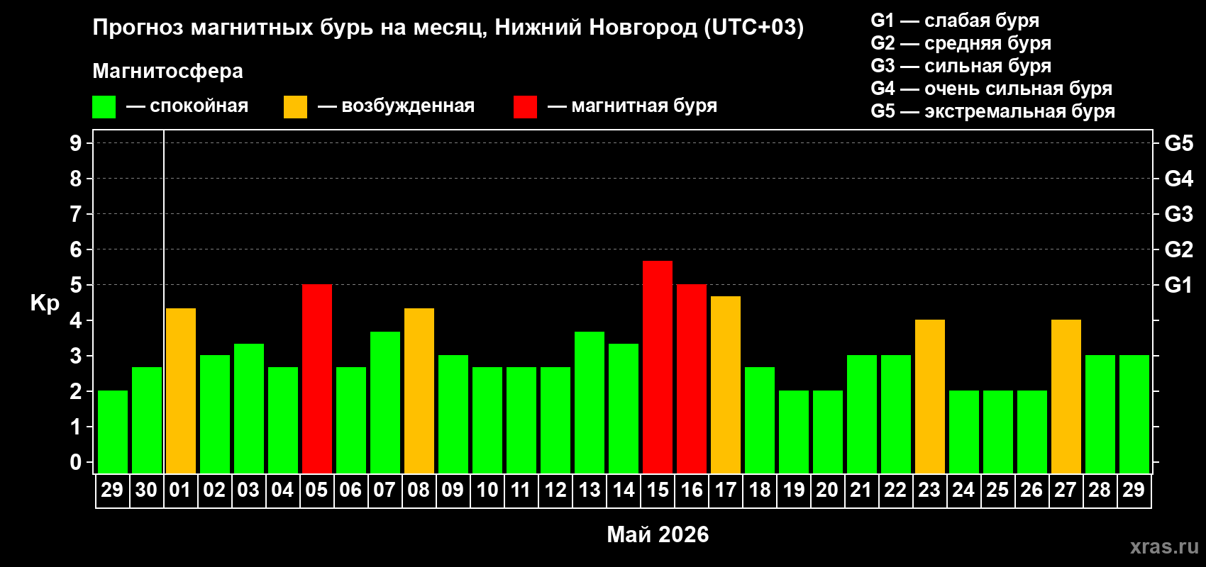 Прогноз максимального суточного геомагнитного индекса Kp на <b>1 месяц</b> (31 день) <b>с 29 апреля по 29 мая 2026 г</b>
