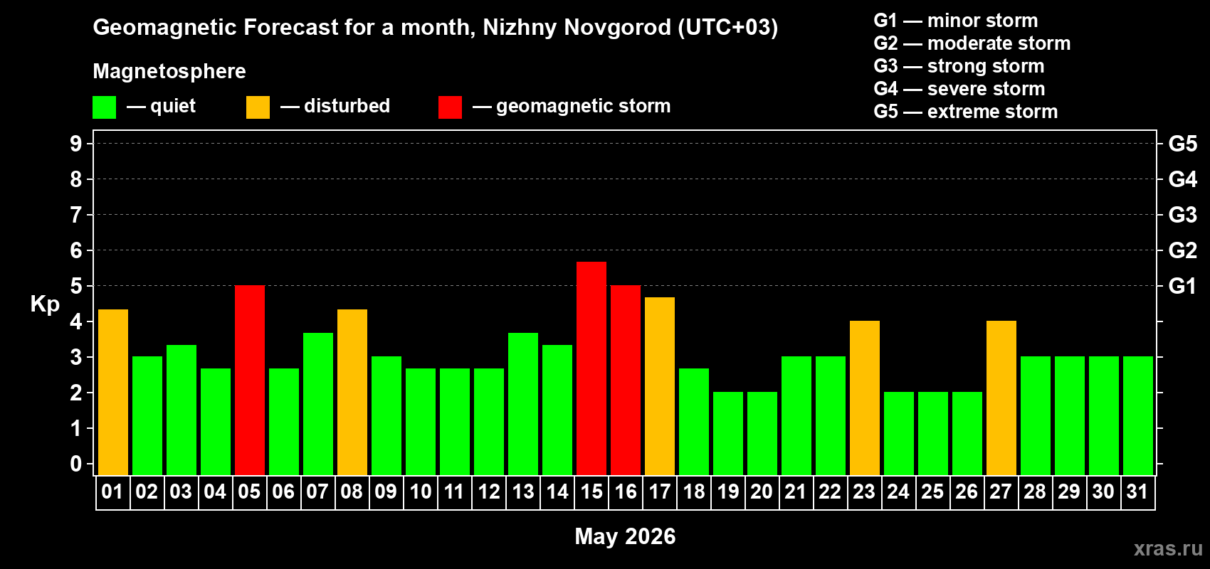 Forecast of the daily maximal value of geomagnetic index&nbsp;Kp for <b>1 month</b> (31 days) <b>from May 01, 2026 to May 31, 2026</b>