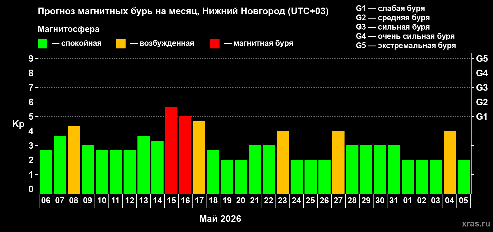 Прогноз максимального суточного геомагнитного индекса&nbsp;Kp на <b>1 месяц</b> (31 день) <b>с 06 мая по 05 июня 2026 г</b>
