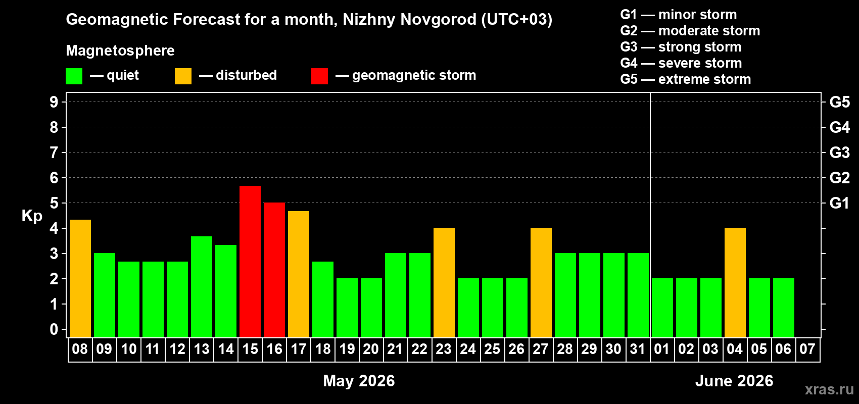 Forecast of the daily maximal value of geomagnetic index&nbsp;Kp for <b>1 month</b> (31 days) <b>from May 08, 2026 to Jun 07, 2026</b>