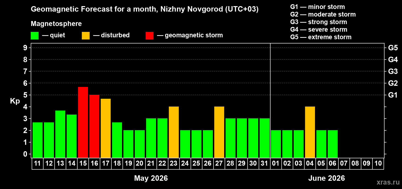 Forecast of the daily maximal value of geomagnetic index&nbsp;Kp for <b>1 month</b> (31 days) <b>from May 11, 2026 to Jun 10, 2026</b>