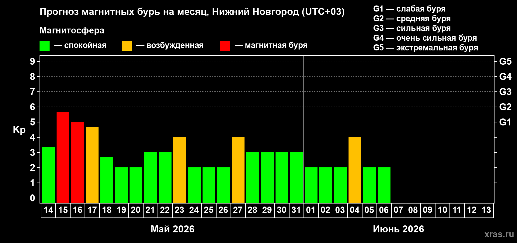 Прогноз максимального суточного геомагнитного индекса&nbsp;Kp на <b>1 месяц</b> (31 день) <b>с 14 мая по 13 июня 2026 г</b>