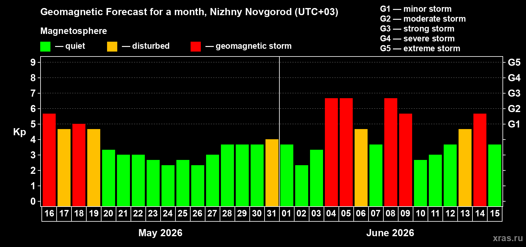 Forecast of the daily maximal value of geomagnetic index Kp for <b>1 month</b> (31 days) <b>from May 16, 2026 to Jun 15, 2026</b>