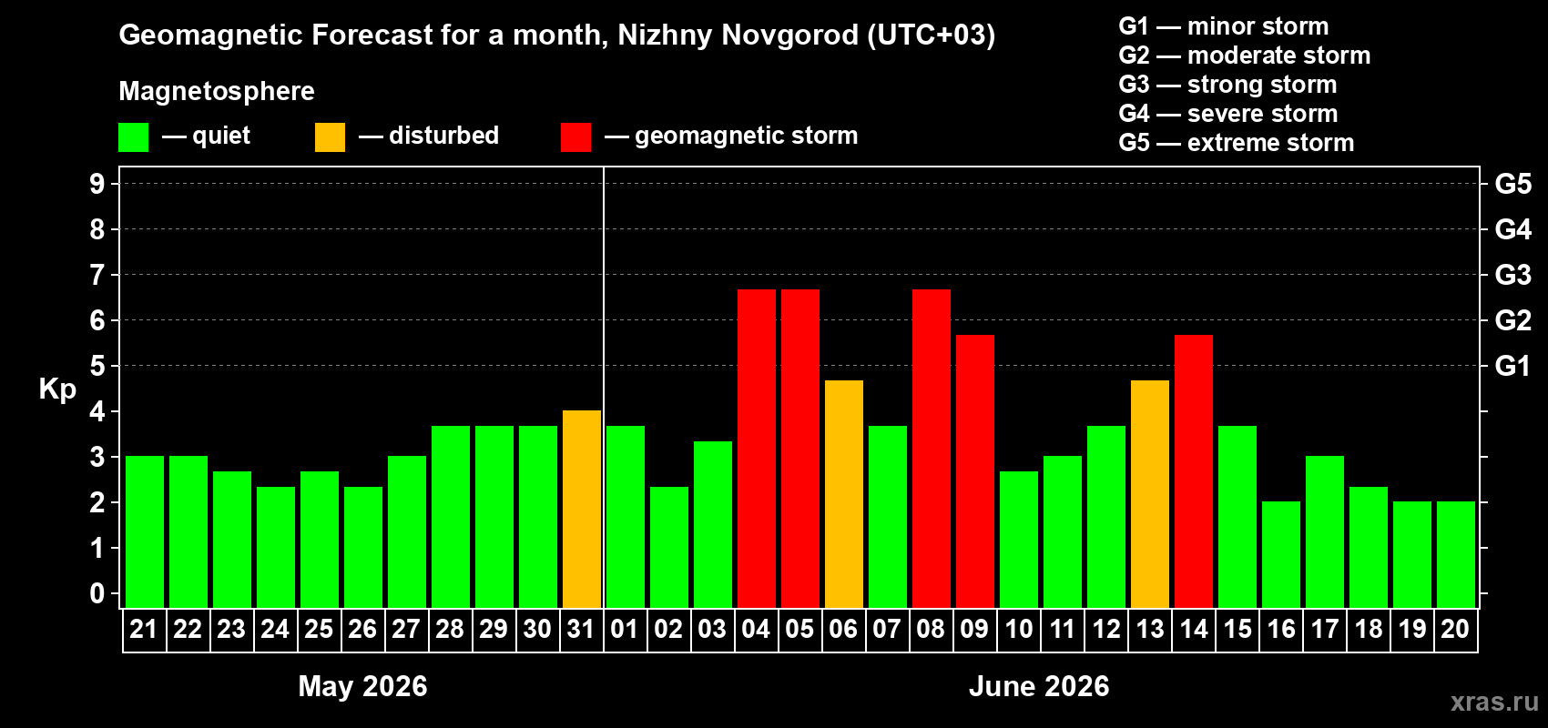 Forecast of the daily maximal value of geomagnetic index Kp for <b>1 month</b> (31 days) <b>from May 21, 2026 to Jun 20, 2026</b>