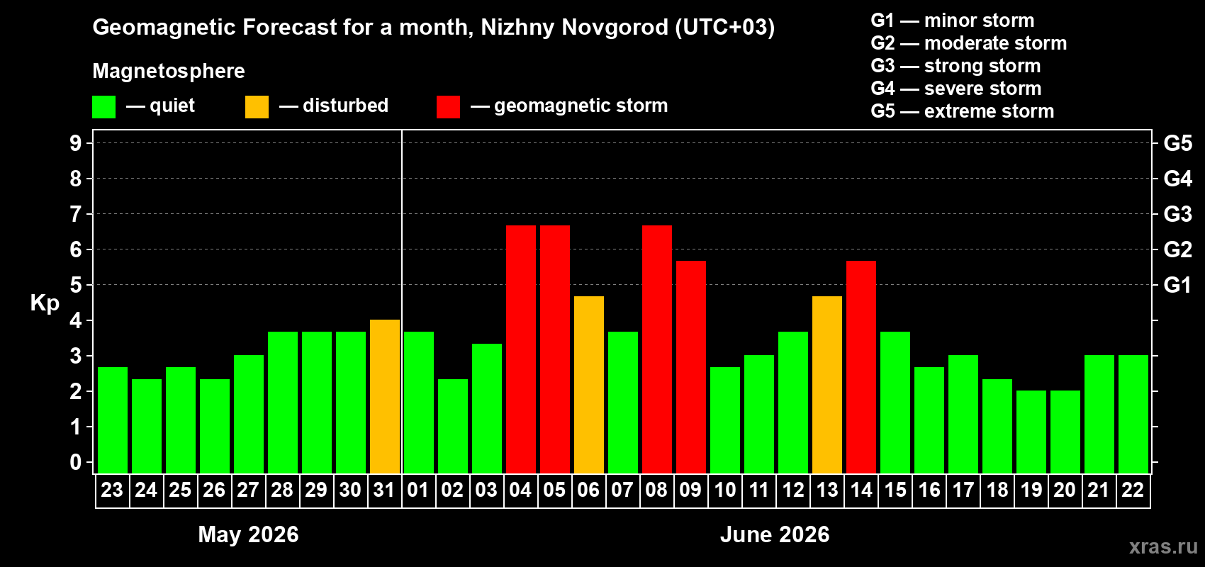 Forecast of the daily maximal value of geomagnetic index Kp for <b>1 month</b> (31 days) <b>from May 23, 2026 to Jun 22, 2026</b>
