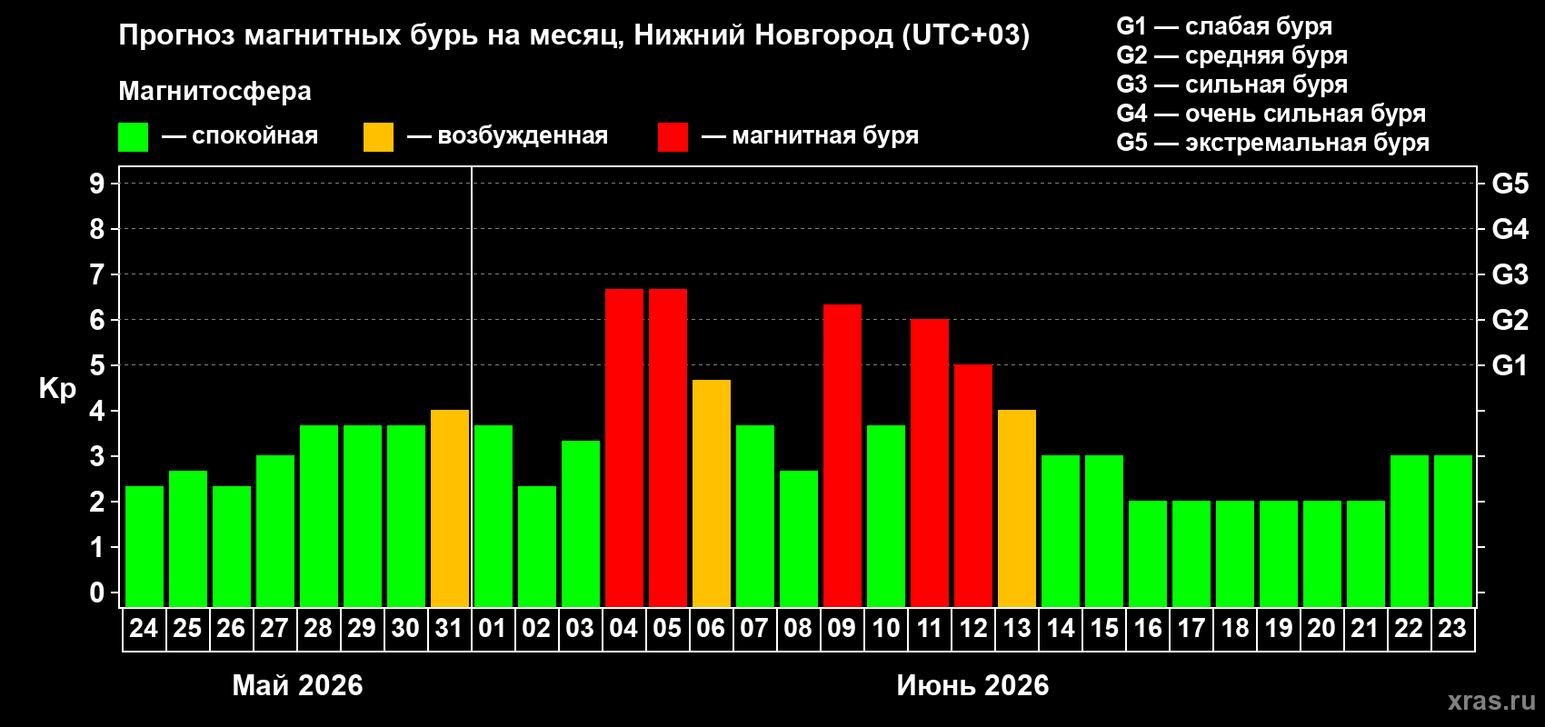 Прогноз максимального суточного геомагнитного индекса Kp на <b>1 месяц</b> (31 день) <b>с 24 мая по 23 июня 2026 г</b>