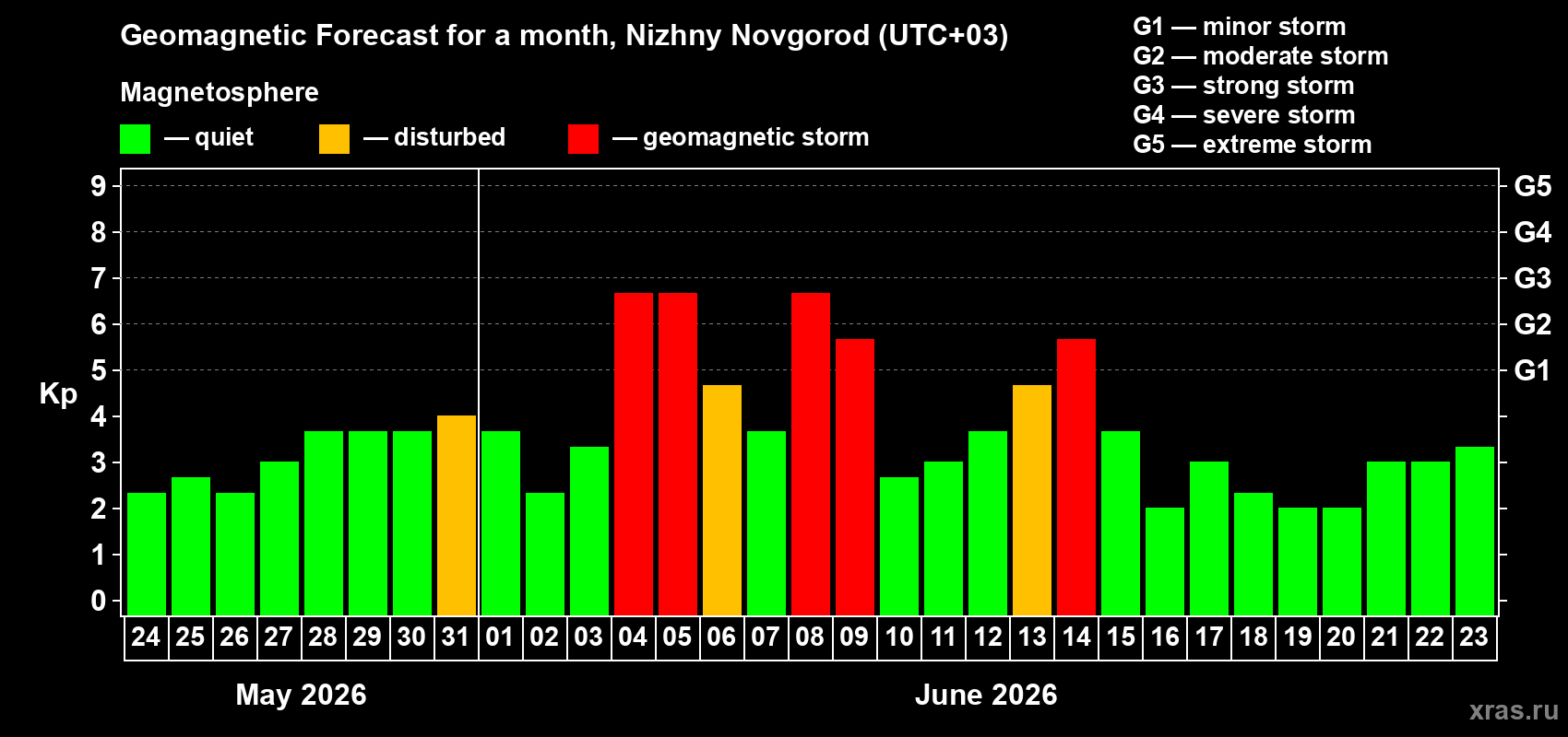 Forecast of the daily maximal value of geomagnetic index Kp for <b>1 month</b> (31 days) <b>from May 24, 2026 to Jun 23, 2026</b>