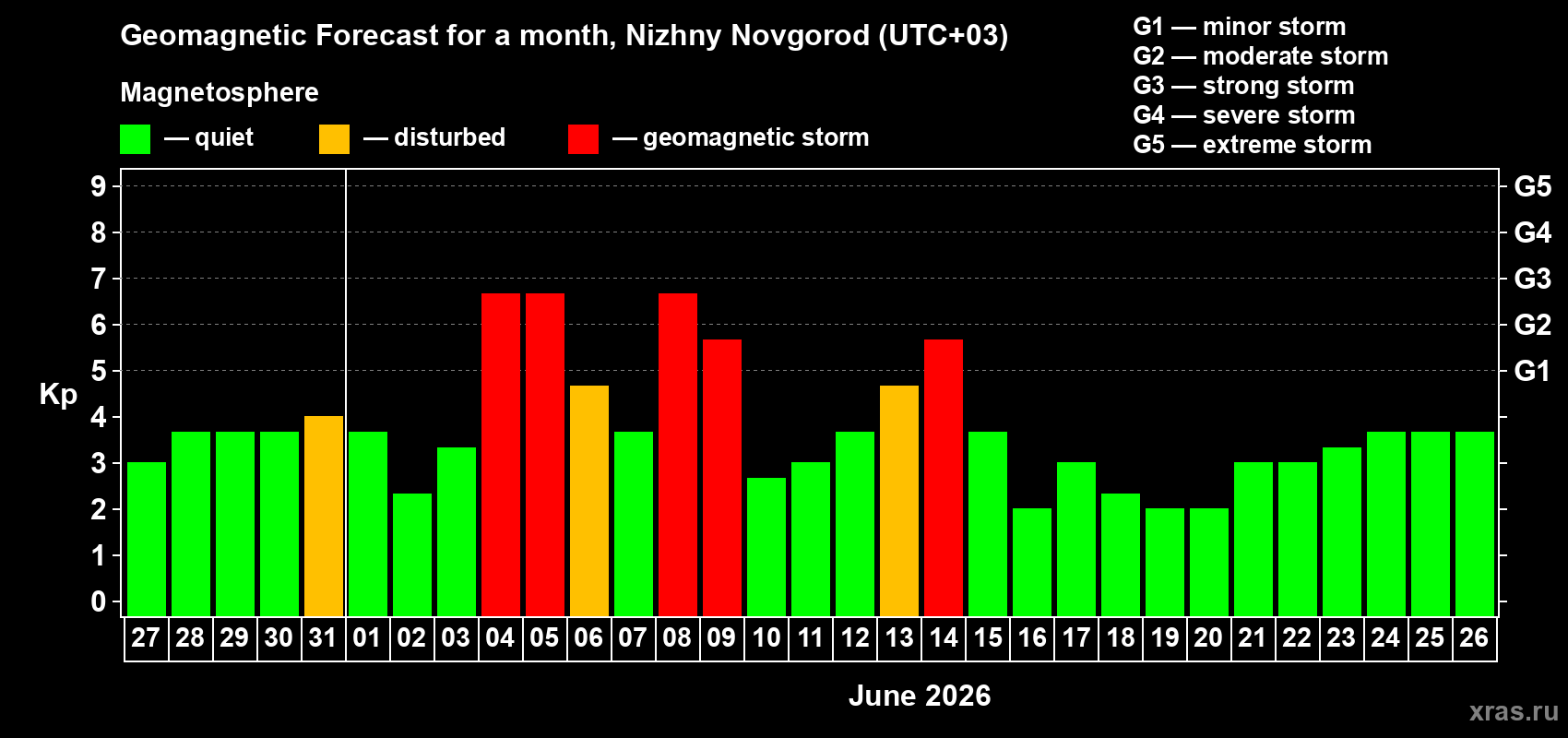 Forecast of the daily maximal value of geomagnetic index Kp for <b>1 month</b> (31 days) <b>from May 27, 2026 to Jun 26, 2026</b>