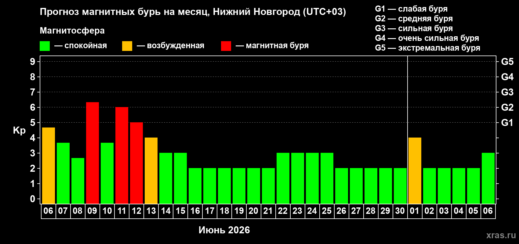 Прогноз максимального суточного геомагнитного индекса Kp на <b>1 месяц</b> (31 день) <b>с 06 июня по 06 июля 2026 г</b>