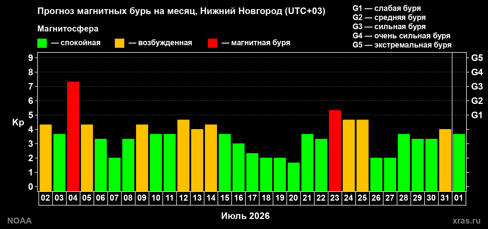 Прогноз геомагнитного индекса Kp на следующий месяц