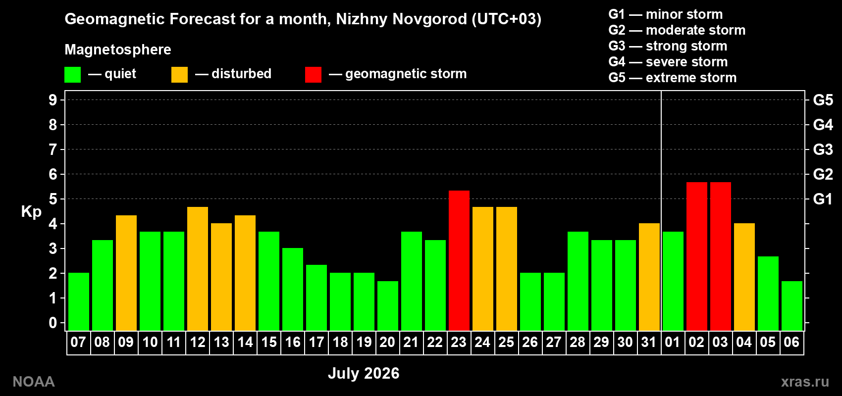 Geomagnetic index Kp forecast for the next month
