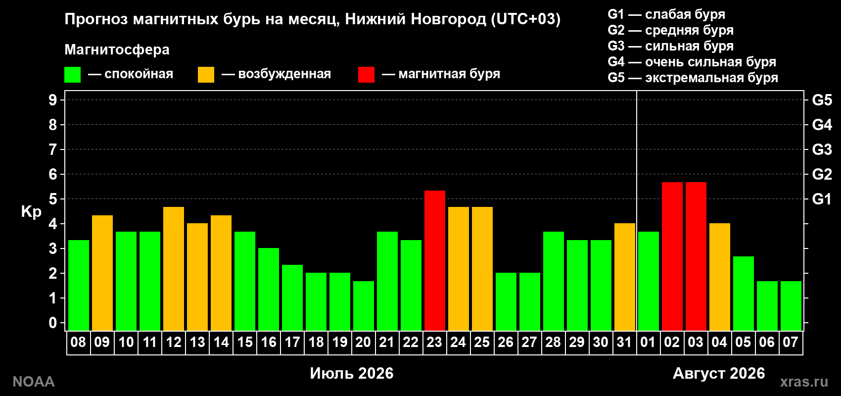 Прогноз геомагнитного индекса Kp на следующий месяц