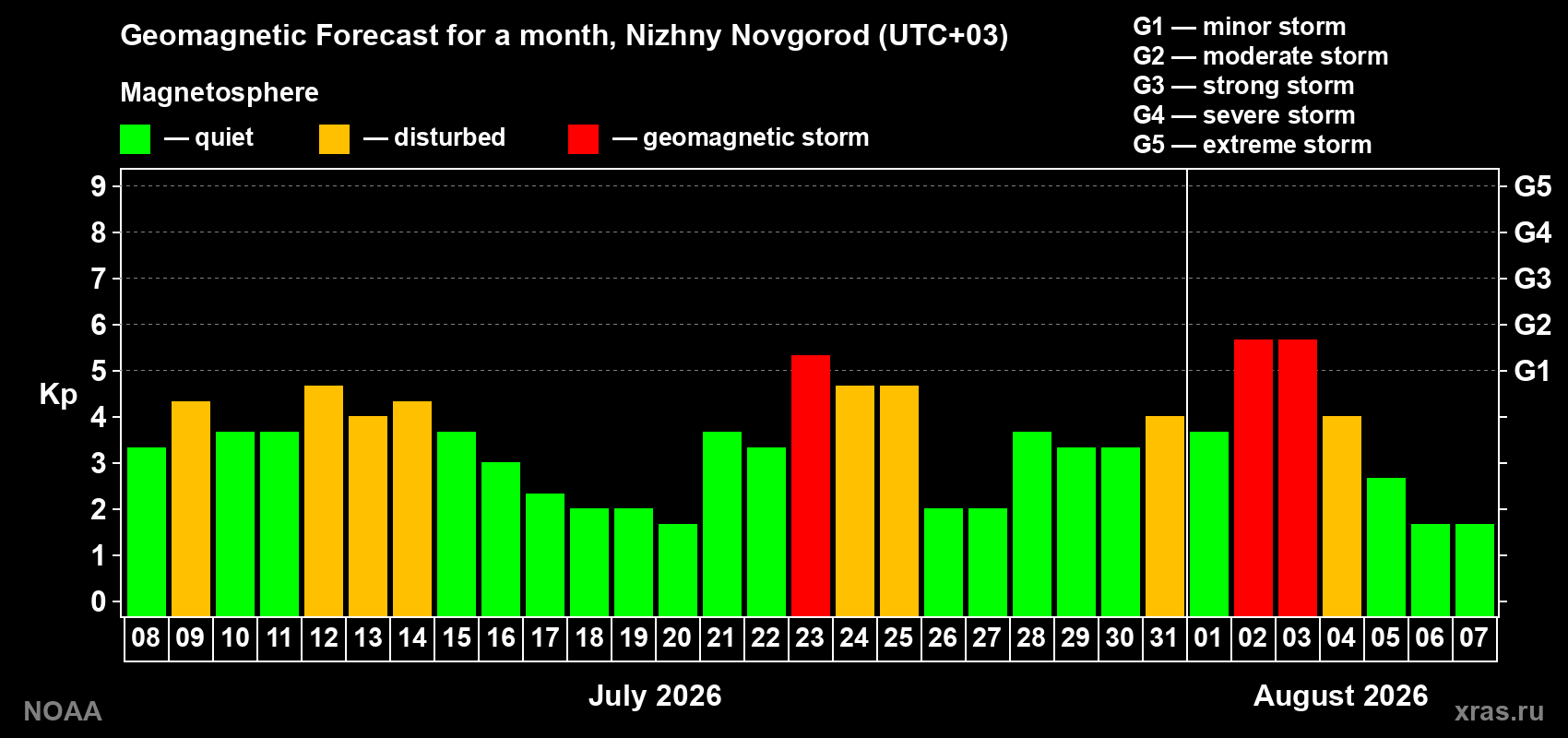Geomagnetic index Kp forecast for the next month