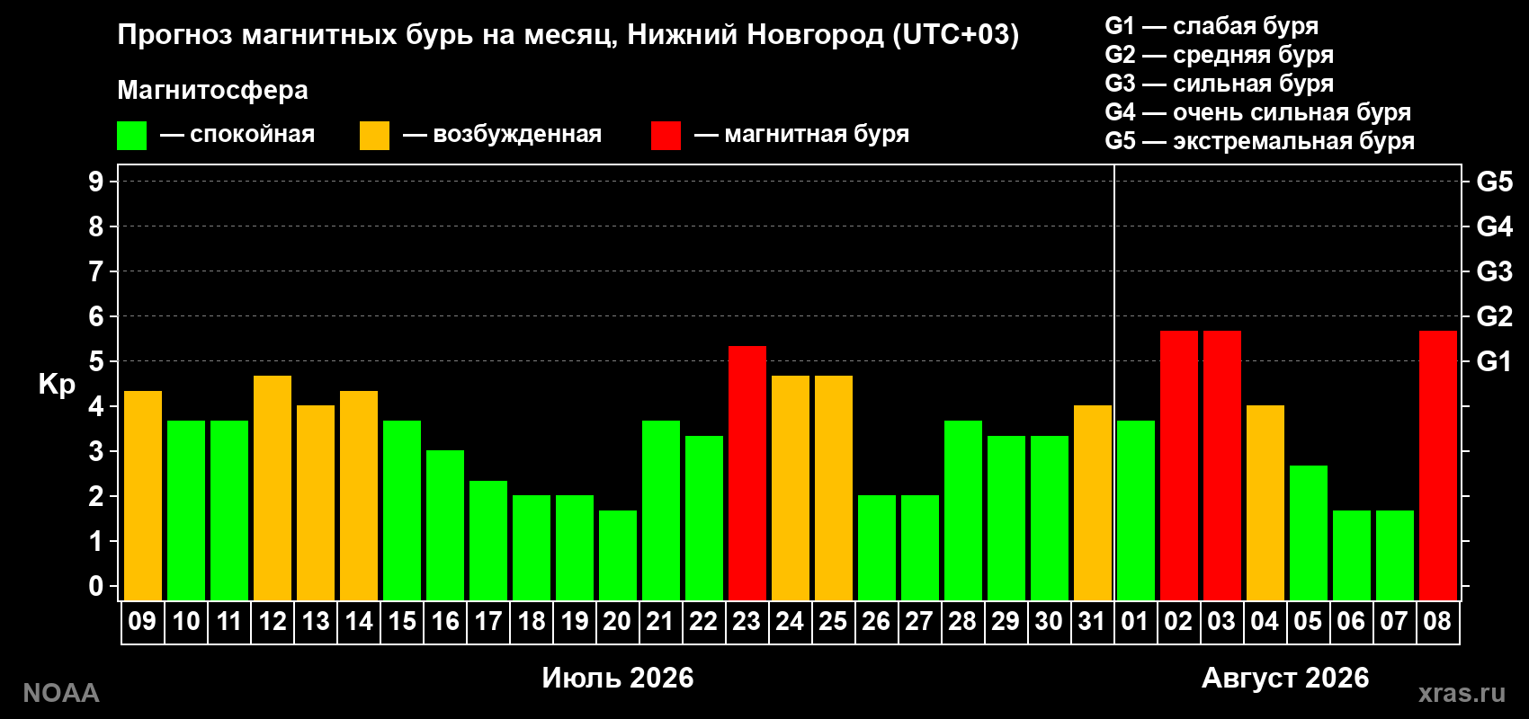 Прогноз геомагнитного индекса Kp на следующий месяц