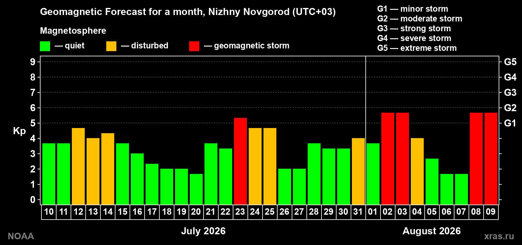 Geomagnetic index Kp forecast for the next month