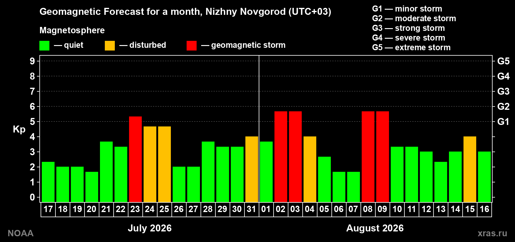 Geomagnetic index Kp forecast for the next month